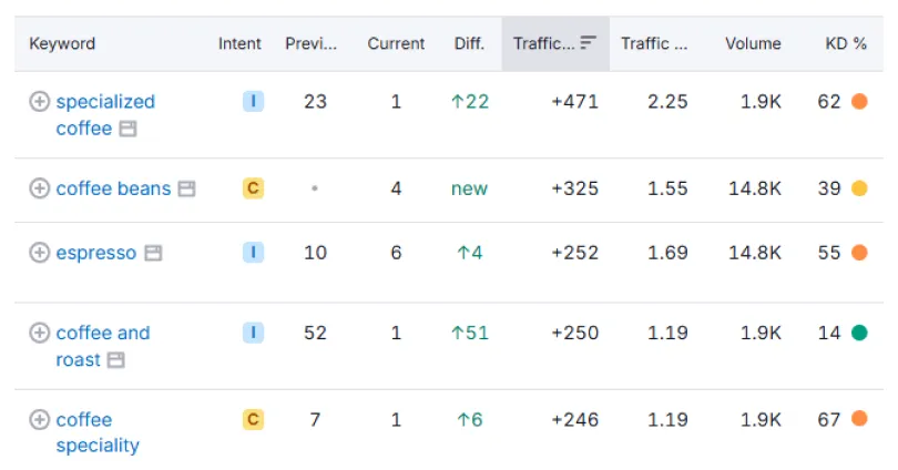 Ona Coffee keyword ranking gains across specialty coffee, coffee beans, espresso and coffee roast search terms
