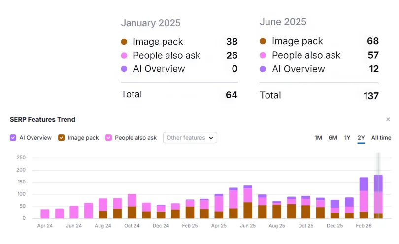 Ona Coffee SERP feature growth from 64 to 137 between January and June 2025, including new AI Overview citations