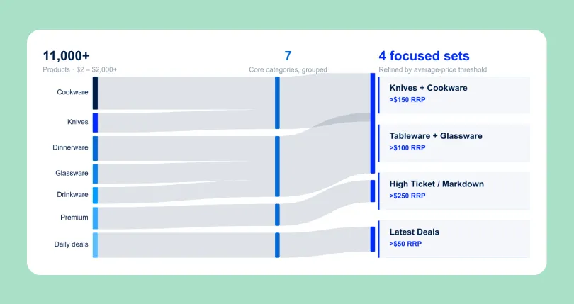 Diagram showing Victoria's Basement's 11,000+ product catalog grouped into 7 core categories and refined into 4 focused ad sets by average price threshold