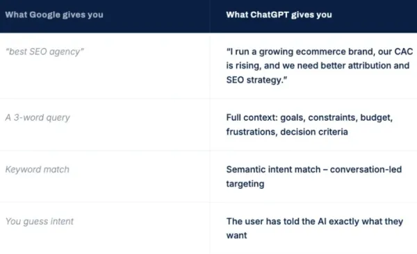 ChatGPT benefits card comparing to Google