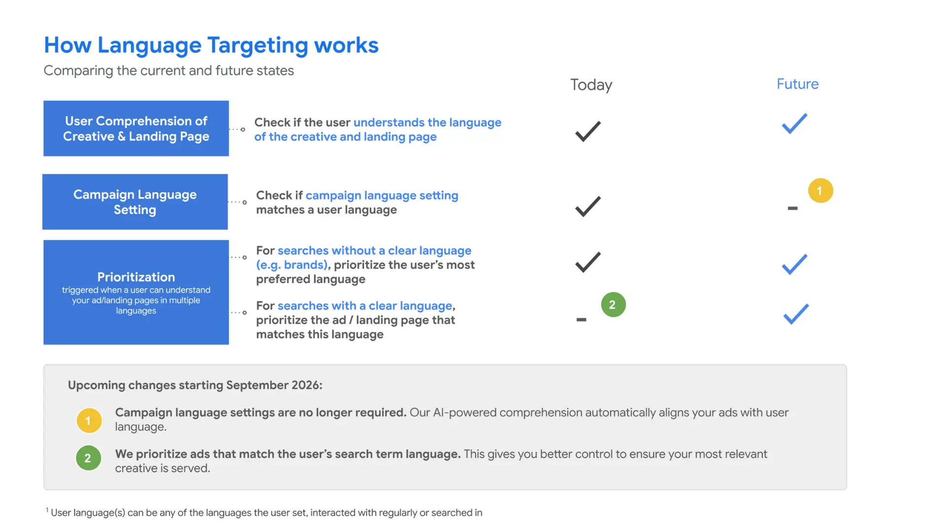 Google Ads language targeting update showing how campaign language settings and user language matching will change from September 2026.