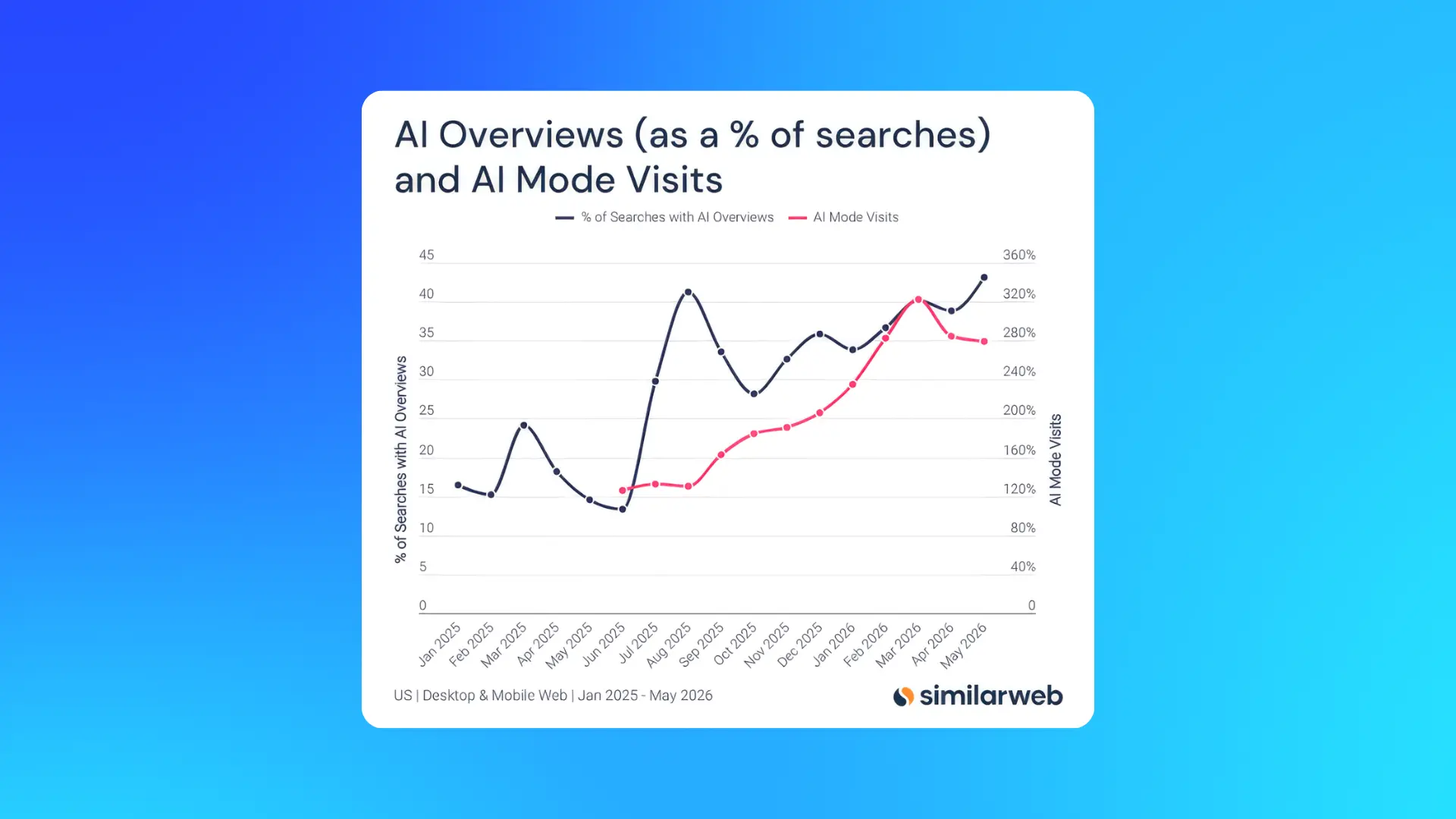 Chart showing the growth of Google AI Overviews across searches and rising AI Mode visits from January 2025 to May 2026.