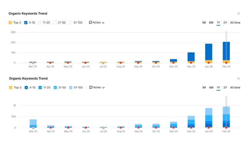 Ahrefs organic keyword trend charts showing Lumia Care's ranking keywords rising sharply from Nov 2025 to Feb 2026