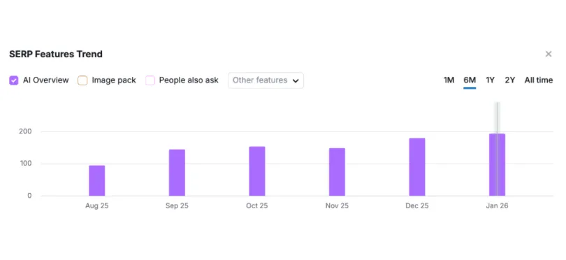 SERP features trend chart showing Monash Online's AI Overview appearances growing from under 100 in August 2025 to almost 200 by January 2026