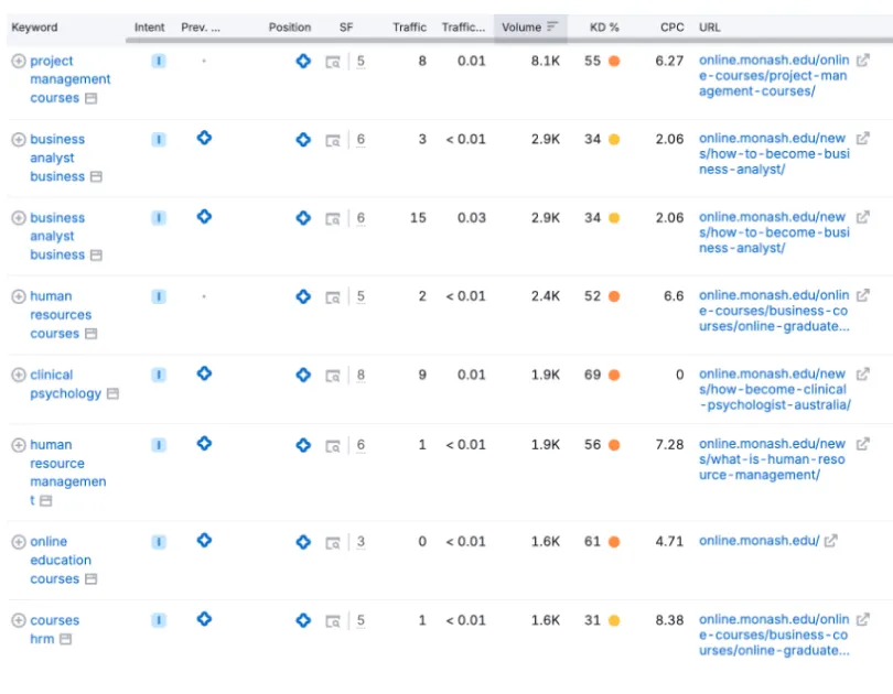 Keyword table showing Monash Online course pages appearing in AI Overviews for terms including project management courses, business analyst and clinical psychology