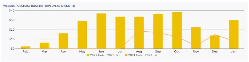 Bar chart comparing O Cosmedics website purchase ROAS by month for Feb 2022 to Jan 2023 against the prior year