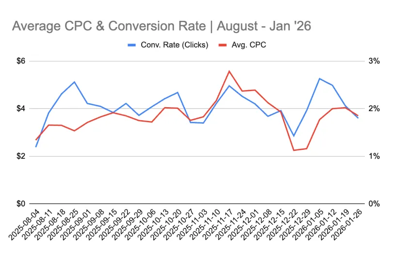 Line chart comparing average CPC and conversion rate for Safety Xpress from August 2025 to January 2026