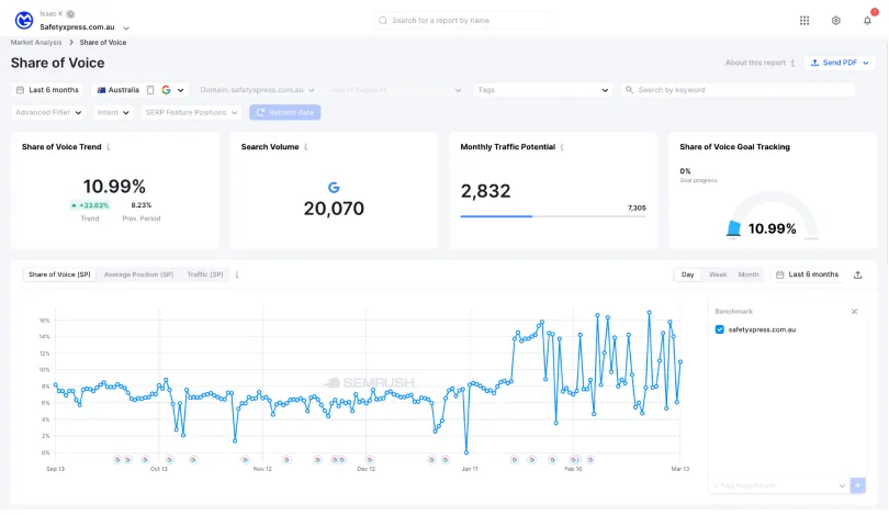Semrush share of voice report for safetyxpress.com.au showing 10.99% share of voice, up 33.63%, across six months