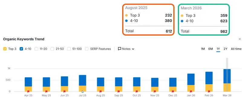 Organic keywords trend chart showing page one rankings growing from 612 in August 2025 to 982 in March 2026