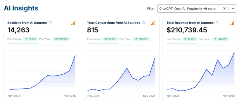 AI Insights dashboard showing Scorptec's traffic from ChatGPT, OpenAI and Perplexity, 14,263 sessions, 815 conversions and $210,739 revenue