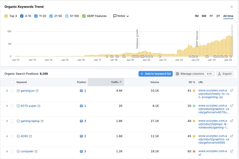 Ahrefs report showing Scorptec's organic keyword growth to 8,169 positions, with "gaming pc" and "4070 super" ranking at #1