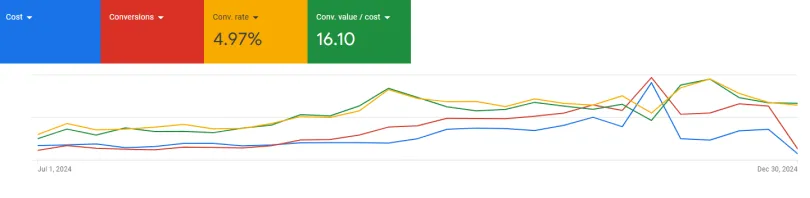 Google Ads performance graph showing cost, conversions, 4.97% conversion rate and 16.10 conversion value per cost from July to December 2024