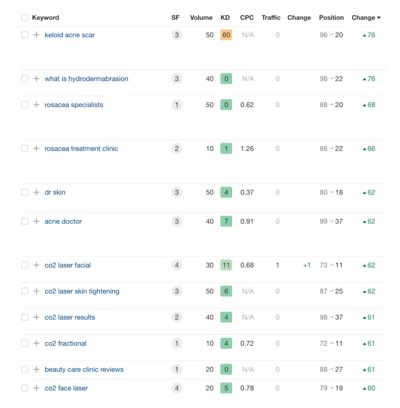 Ahrefs keyword table showing Advantage Skin Clinic's ranking gains, with terms like "rosacea specialists" and "co2 laser facial" climbing 60 to 76 positions