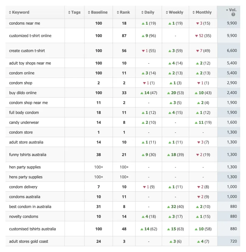 Keyword ranking table showing Condom Kingdom's positions, movement and search volume for terms like "condoms near me" and "condom shop"
