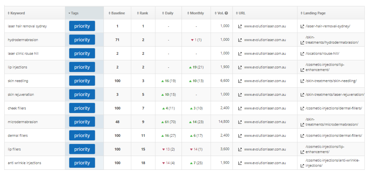 Keyword ranking table showing Evolution Laser Clinic's priority terms, with "laser hair removal sydney" at #1 and "skin needling" climbing to #3
