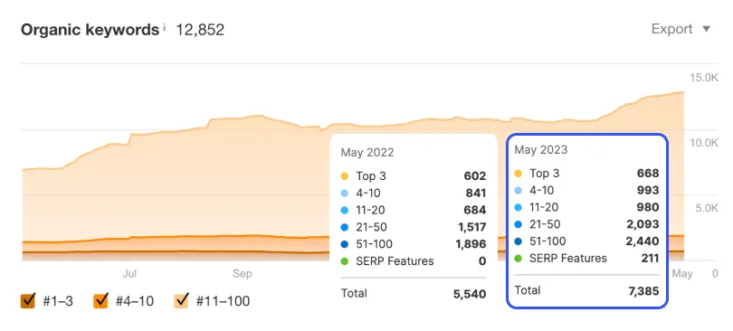 Ahrefs chart showing Evolution Laser Clinic's organic keywords growing from 5,540 in May 2022 to 7,385 in May 2023, now at 12,852