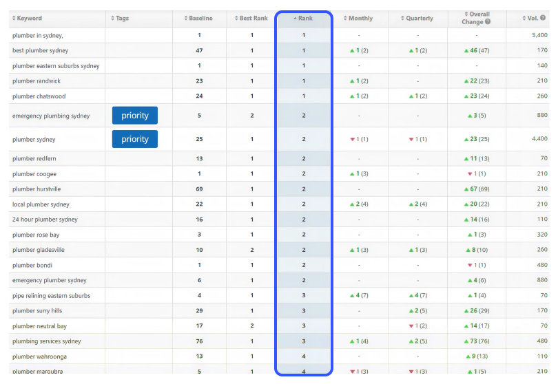 Keyword ranking table showing Proximity Plumbing at positions 1 to 4 across Sydney suburb plumbing terms