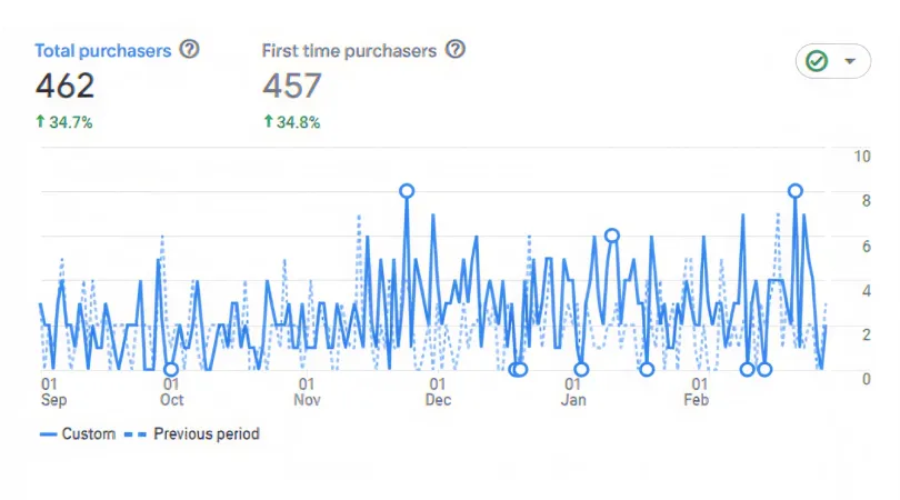 Analytics chart showing 462 total purchasers and 457 first-time purchasers, up 34.7% and 34.8% against the previous period
