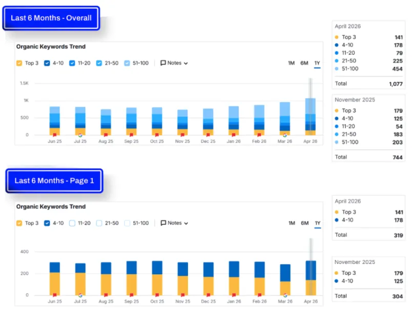 Organic keyword trend charts showing Surveyz total ranking keywords growing from 744 to 1,077 and page one keywords from 304 to 319.