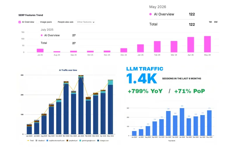 Analytics charts showing Synergie Skin AI Overview appearances rising from 27 to 122 and 1.4K LLM sessions, up 799% year on year.