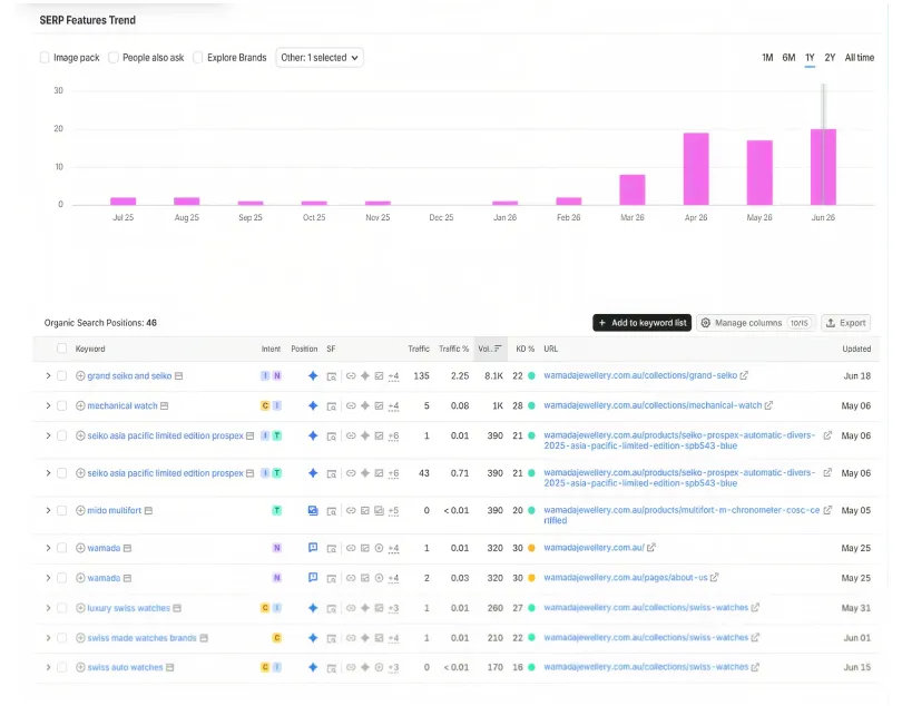 Wamada Jewellery AI Overview keyword visibility growing from near zero in July 2025 to around 20 keywords by June 2026, led by watch collection pages such as Grand Seiko and Swiss watches