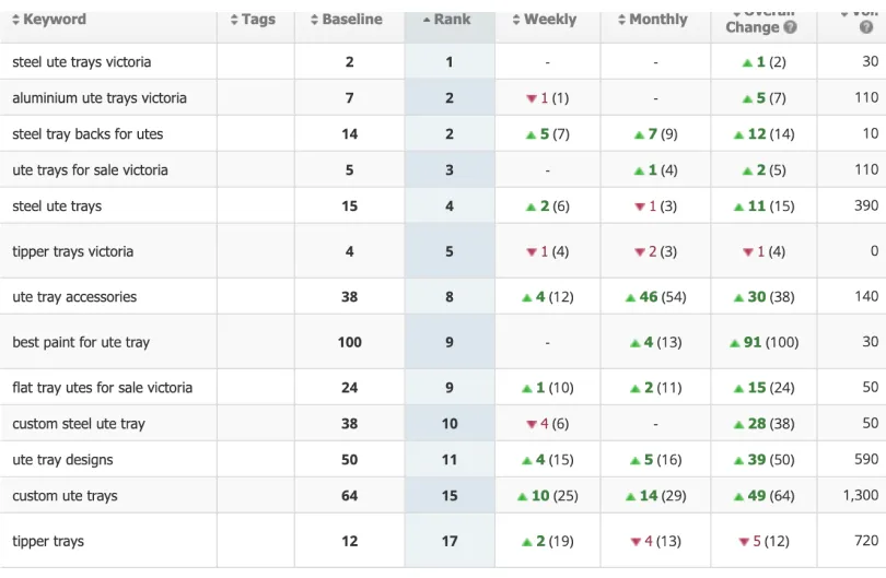 Keyword ranking table showing bUTE moving to positions 1 to 5 for terms including steel ute trays victoria and ute trays for sale victoria