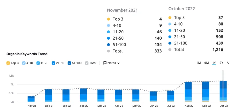 Organic keyword trend chart showing bUTE growth from 333 total keywords in November 2021 to 1,216 in October 2022, with top 3 rankings rising from 4 to 37