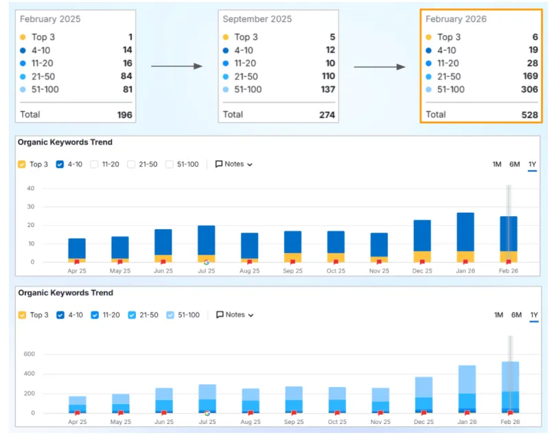 Eastern Air Conditioning organic keyword growth from 196 ranking keywords in February 2025 to 528 in February 2026, with top 10 rankings rising from 15 to 25