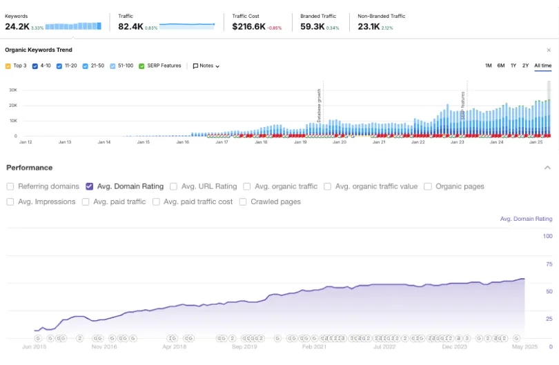 SEMrush dashboard for Elite Supplements showing 24.2K organic keywords, 82.4K monthly traffic and steady Domain Rating growth from 2015 to 2025.