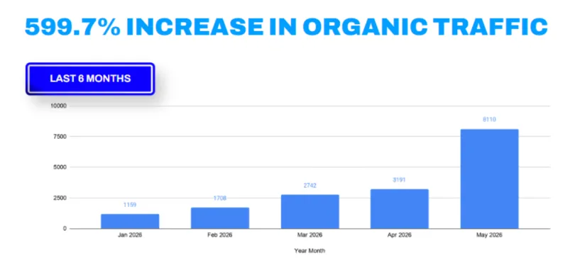 Group Colleges Australia organic traffic growth of 599.7%, rising from 1,159 sessions in January 2026 to 8,110 in May 2026