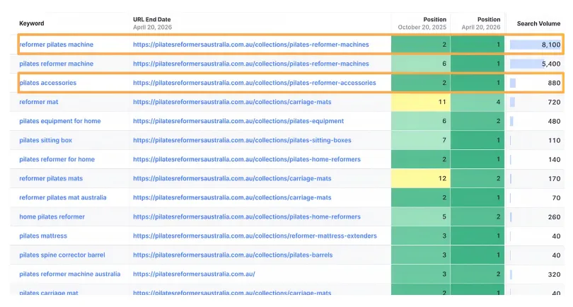 Keyword ranking table showing Pilates Reformers Australia moving to position 1 for reformer pilates machine and pilates accessories between October 2025 and April 2026