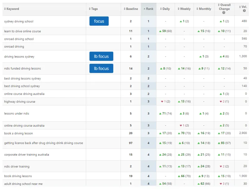 Keyword ranking table showing Onroad Driving Education ranking first for sydney driving school