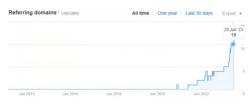 Chart showing Core Assist referring domains growing to 10 by June 2023