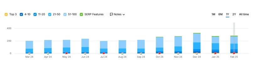 Semrush bar chart of helpz keyword rankings from March 2024 to February 2025, showing growth in top 3 and top 10 positions