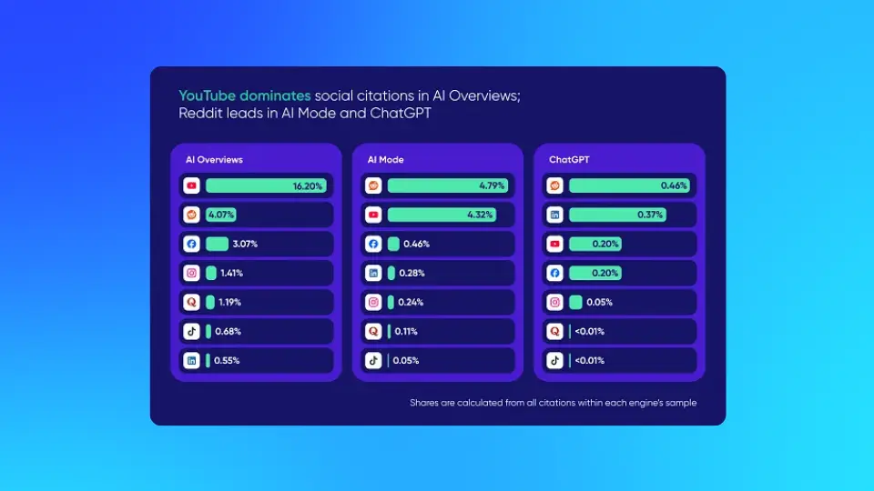 Chart comparing YouTube, Reddit, LinkedIn and other social media citations across Google AI Overviews, AI Mode and ChatGPT for generative engine optimisation.